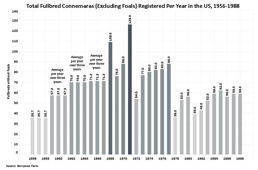 Total fullbred Connemaras by year, 1956-1988