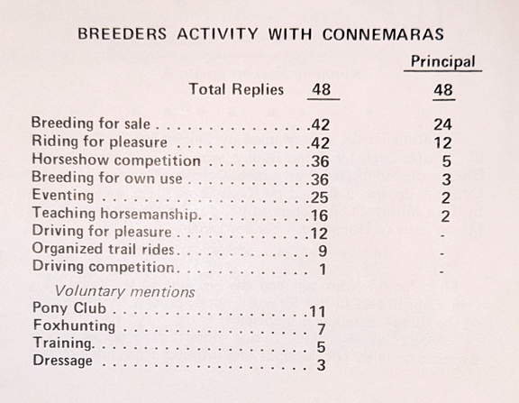 Breeders' activity with Connemaras